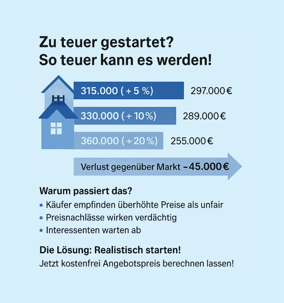 Preisentwicklung bei zu hohem Startpreis