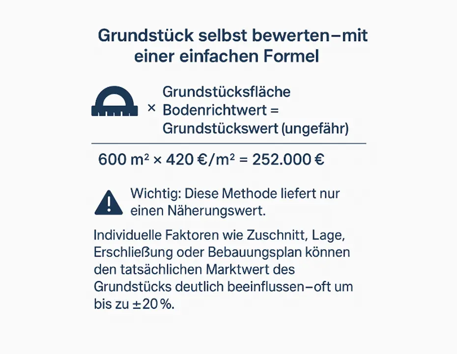 Ungefähren Grundstückswert selber berechnen mit einer einfachen Formel: Maße * Grundstücksfläche Grundrichtwert = Grundstückwert (ungefähr)
Beispiel: 600m² * 420€/m² = 252.000€.
Individuelle Faktoren wie Zuschnitt, Lage, Erschließung oder Bebauungsplan können den tatsächlichen Marktwert des Grundstücks deutlich beeinflussen - oft bis zu +-20%